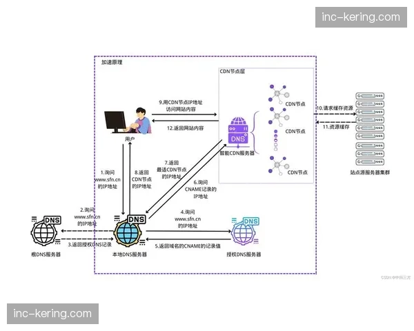 内容分发网络CDN节点全球扩展 确保跨国赛事直播的毫秒级同步